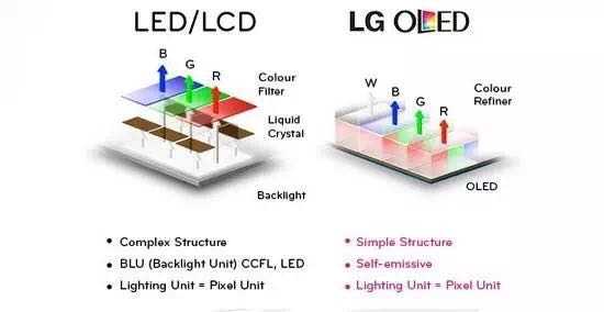 LCD与OLED之间的对比哪个更胜一筹